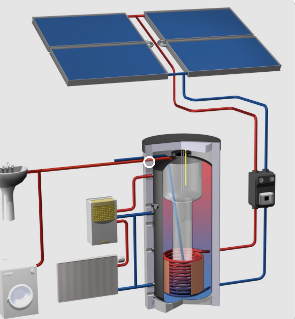 Обогревать воды. Солнечные водонагреватель (Солнечный гелиоколлектор). All Solar Солнечный водонагреватель. Бойлер для нагрева воды для солнечных коллекторов. Дайкин бойлер Солнечный коллектор.